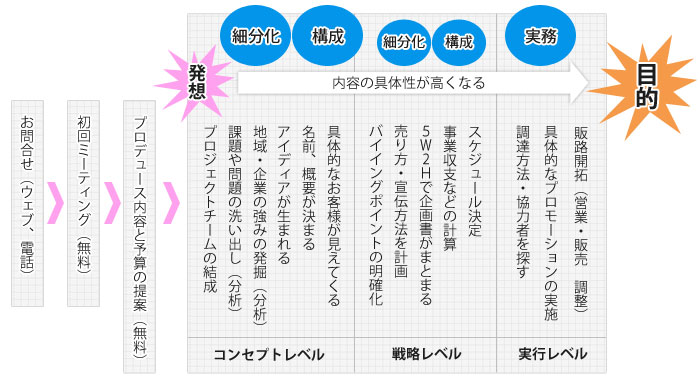 モノコトプロデュースの進め方イメージ