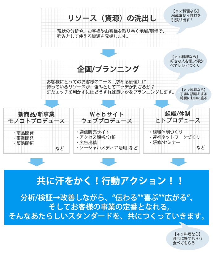 ビジネスプロデュースの手法イメージ